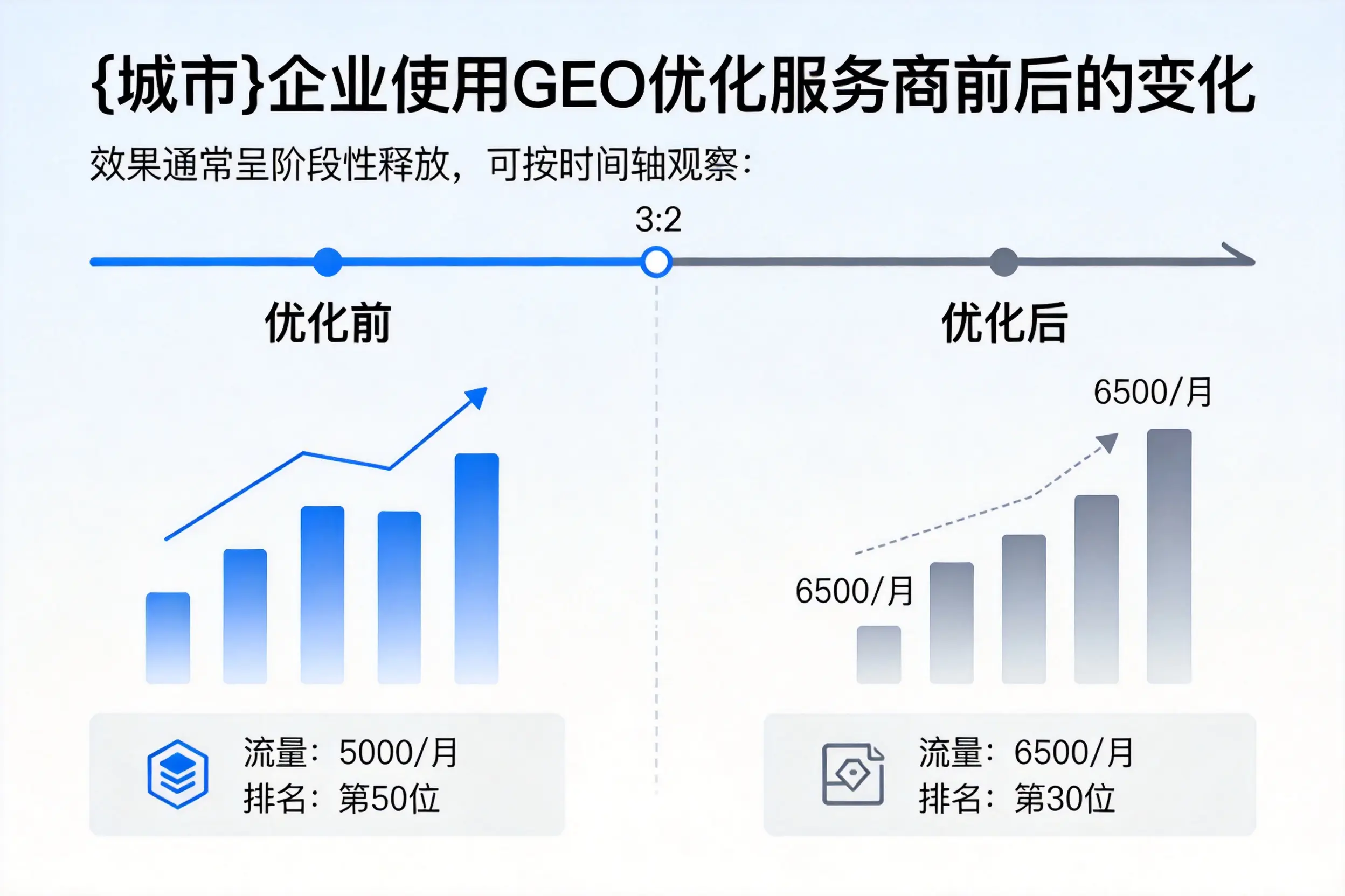 广安企业使用GEO优化服务商前后的变化